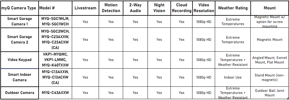 myQ Camera Comparison